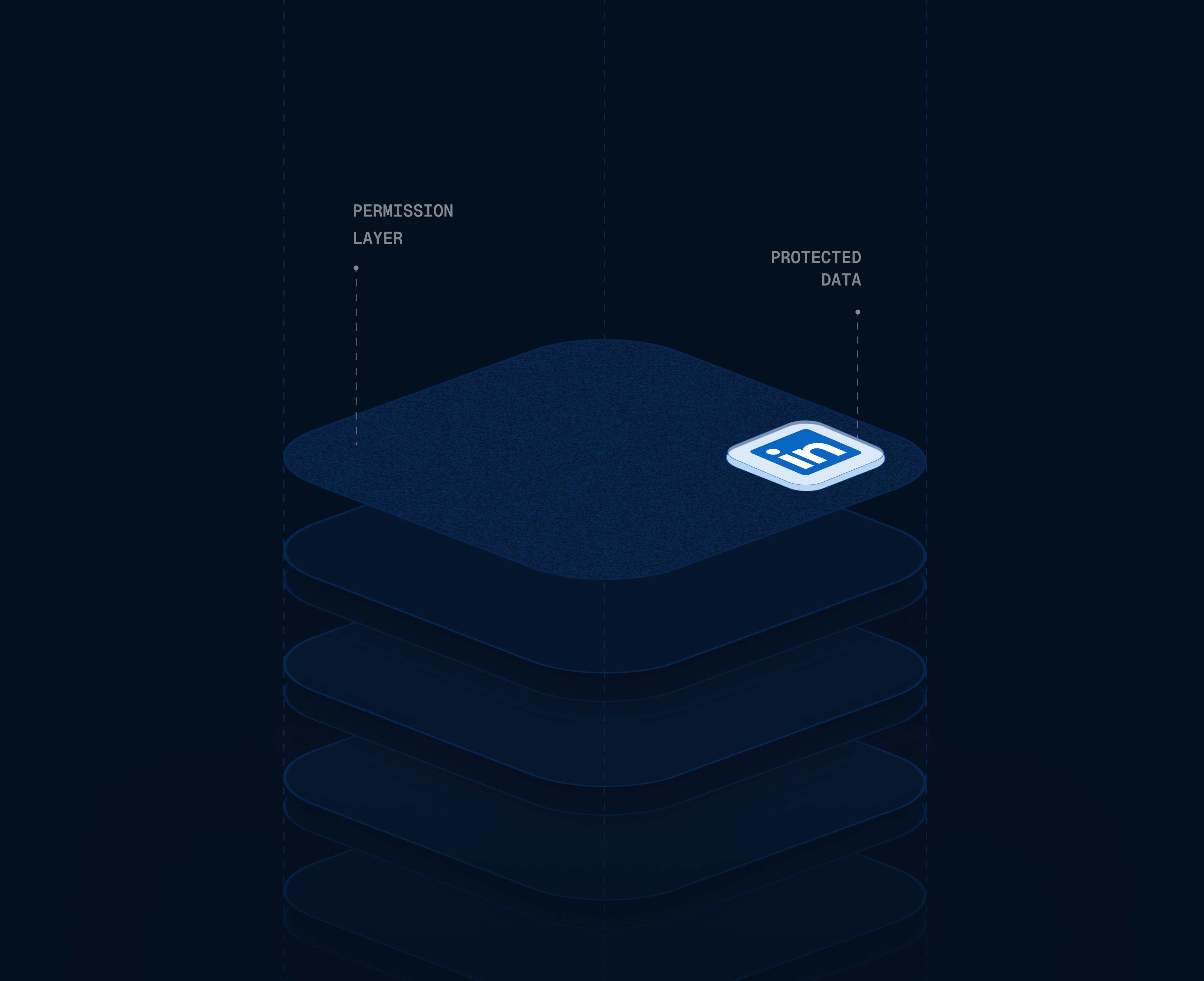 Exploration: Data Protection Layers